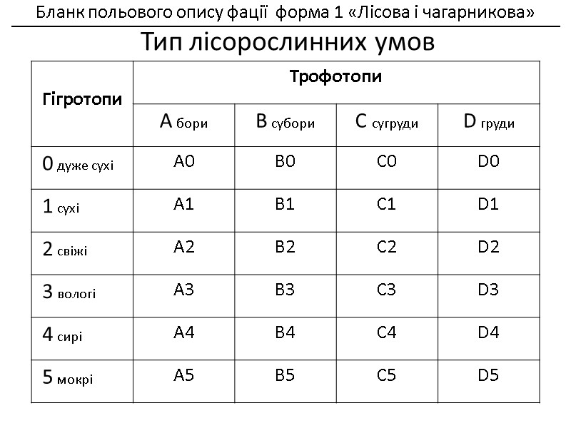 Бланк польового опису фації  форма 1 «Лісова і чагарникова»    __________________________________________________________